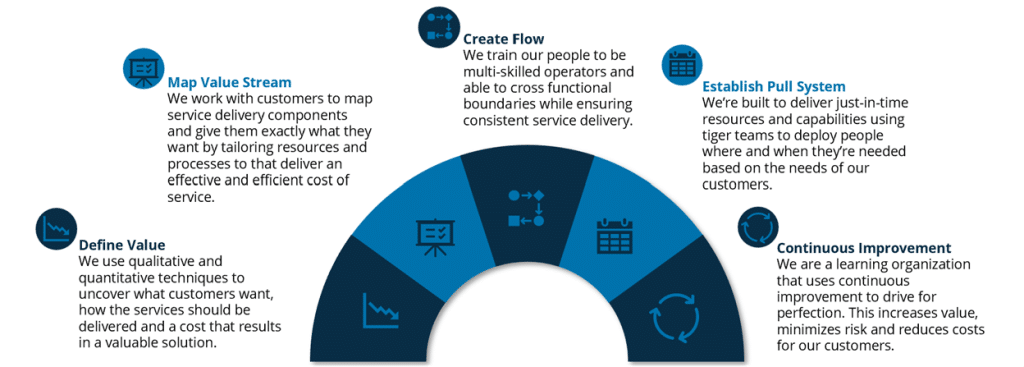 Data Center service Multi-Skilled-Operator-Model